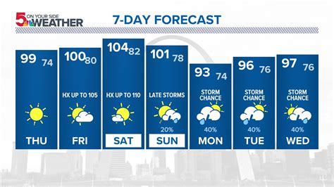 long range forecast for st louis|30 day weather forecast st louis.